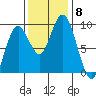 Long Island tide chart for Monday, November 8, 2021