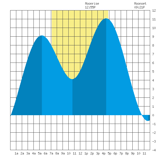 Long Island tide chart for Tuesday, November 9, 2021