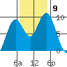 Long Island tide chart for Tuesday, November 9, 2021