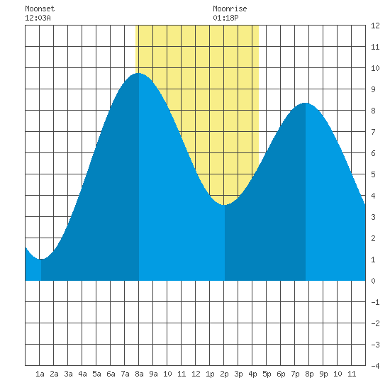 Long Island tide chart for Saturday, December 11, 2021