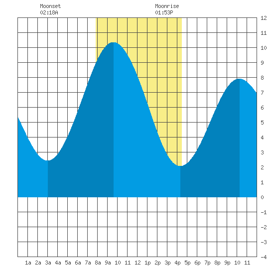Long Island tide chart for Monday, December 13, 2021