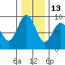 Long Island tide chart for Monday, December 13, 2021