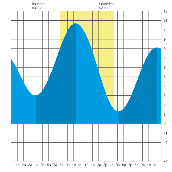 Long Island tide chart for Tuesday, December 14, 2021