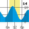 Long Island tide chart for Tuesday, December 14, 2021