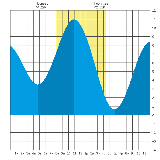 Long Island tide chart for Wednesday, December 15, 2021