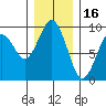 Long Island tide chart for Thursday, December 16, 2021