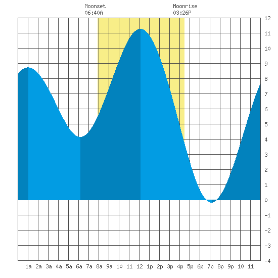 Long Island tide chart for Friday, December 17, 2021