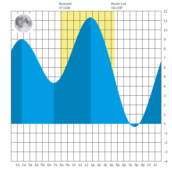 Long Island tide chart for Saturday, December 18, 2021