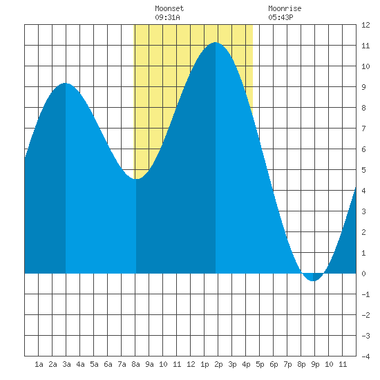 Long Island tide chart for Monday, December 20, 2021