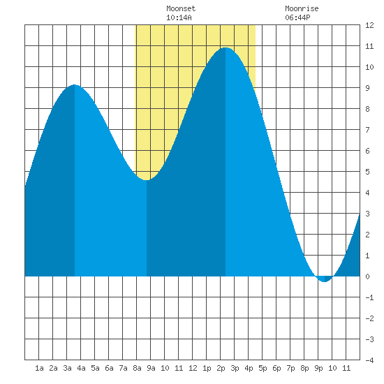 Long Island tide chart for Tuesday, December 21, 2021