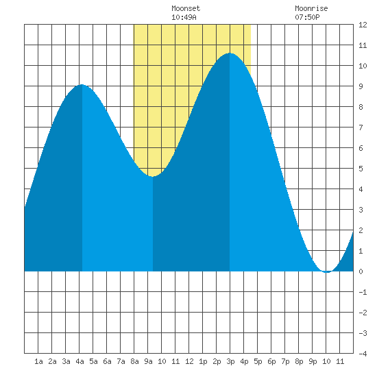Long Island tide chart for Wednesday, December 22, 2021