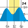 Long Island tide chart for Friday, December 24, 2021