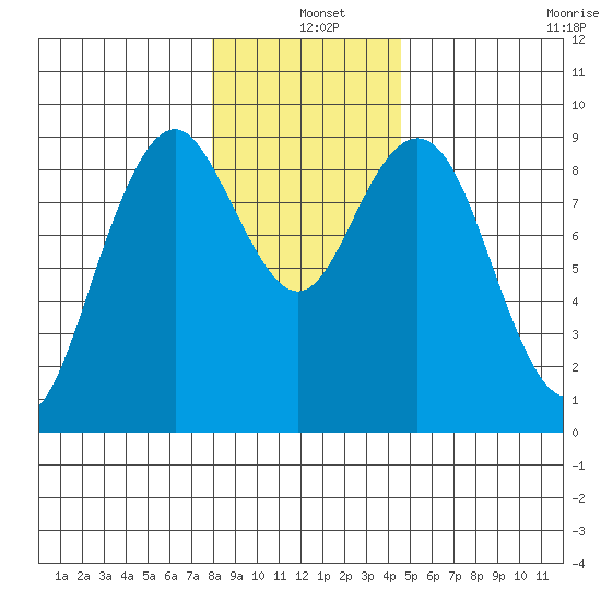 Long Island tide chart for Saturday, December 25, 2021