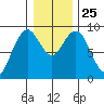 Long Island tide chart for Saturday, December 25, 2021
