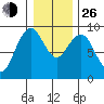 Long Island tide chart for Sunday, December 26, 2021