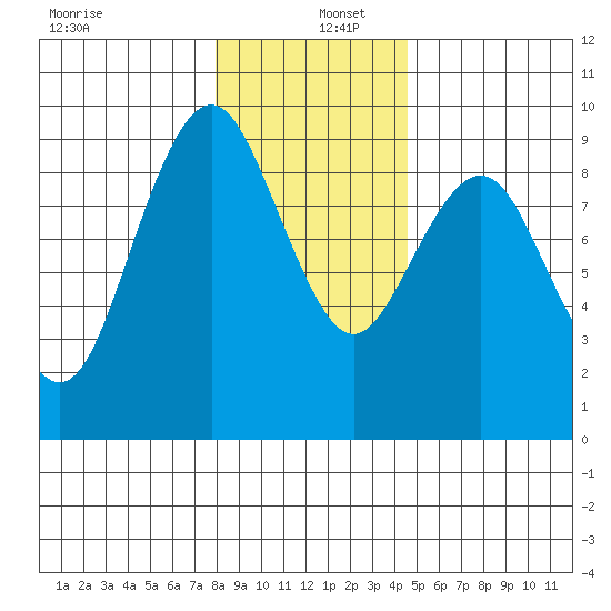 Long Island tide chart for Monday, December 27, 2021