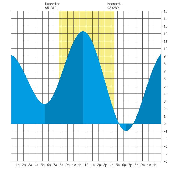 Long Island tide chart for Thursday, December 2, 2021