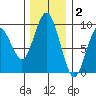 Long Island tide chart for Thursday, December 2, 2021