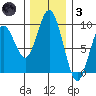 Long Island tide chart for Friday, December 3, 2021