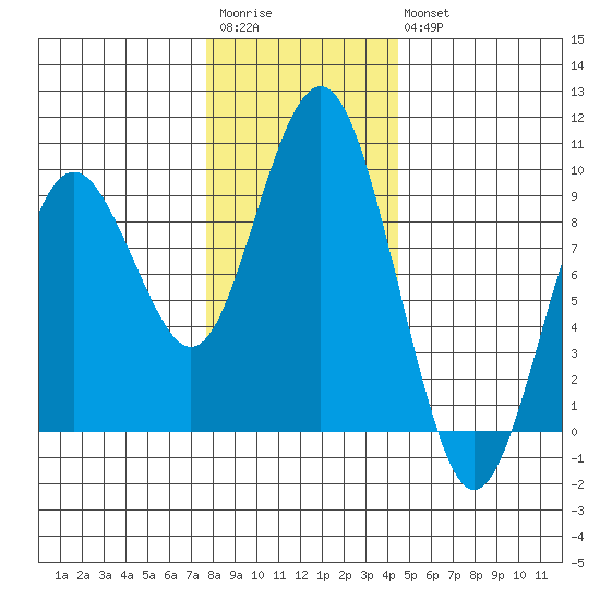 Long Island tide chart for Saturday, December 4, 2021