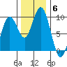 Long Island tide chart for Monday, December 6, 2021