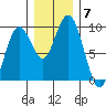 Long Island tide chart for Tuesday, December 7, 2021