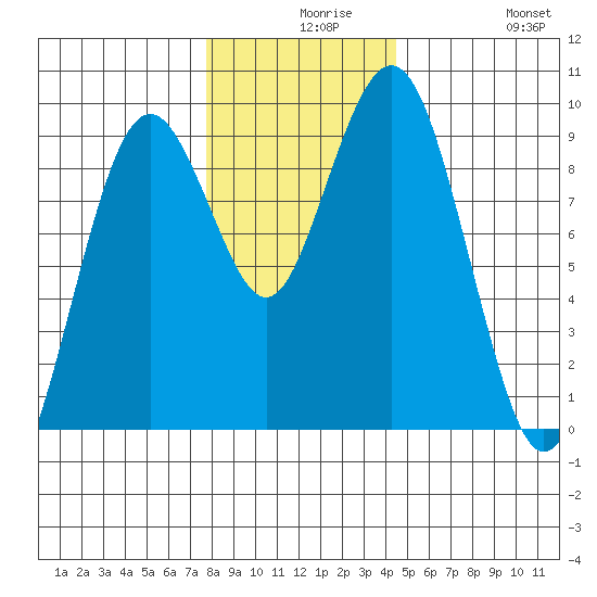 Long Island tide chart for Wednesday, December 8, 2021