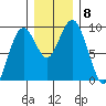 Long Island tide chart for Wednesday, December 8, 2021
