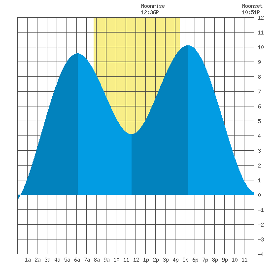 Long Island tide chart for Thursday, December 9, 2021