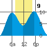 Long Island tide chart for Thursday, December 9, 2021
