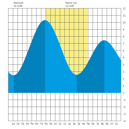 Long Island tide chart for Monday, January 10, 2022