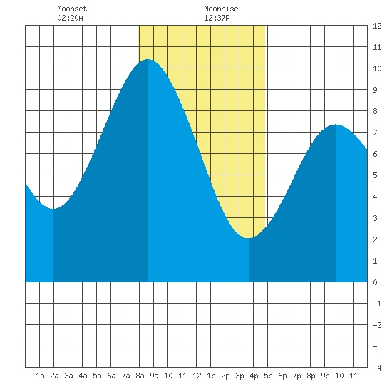 Long Island tide chart for Tuesday, January 11, 2022