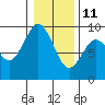 Long Island tide chart for Tuesday, January 11, 2022