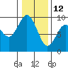 Long Island tide chart for Wednesday, January 12, 2022