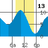 Long Island tide chart for Thursday, January 13, 2022