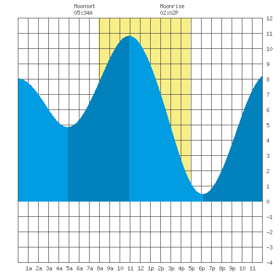 Long Island tide chart for Friday, January 14, 2022