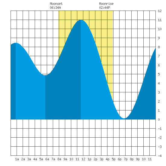 Long Island tide chart for Saturday, January 15, 2022