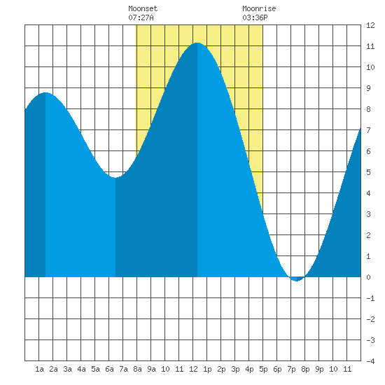 Long Island tide chart for Sunday, January 16, 2022