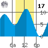 Long Island tide chart for Monday, January 17, 2022