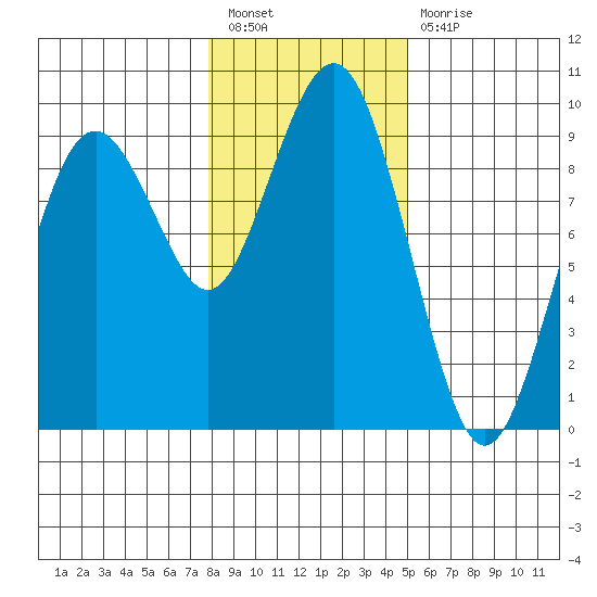Long Island tide chart for Tuesday, January 18, 2022