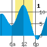 Long Island tide chart for Saturday, January 1, 2022