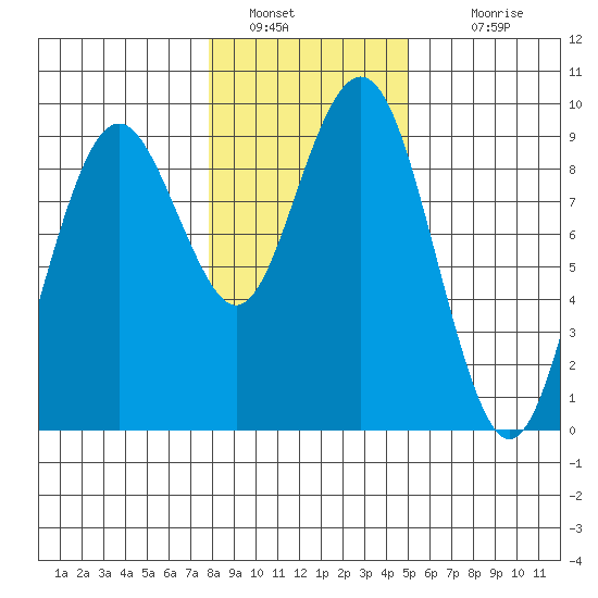 Long Island tide chart for Thursday, January 20, 2022