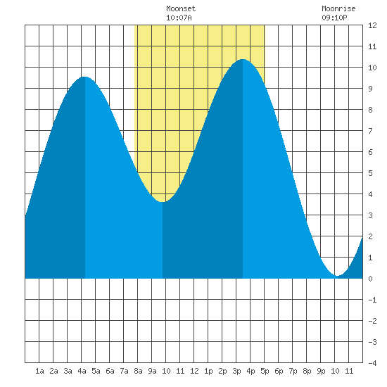 Long Island tide chart for Friday, January 21, 2022