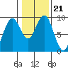 Long Island tide chart for Friday, January 21, 2022