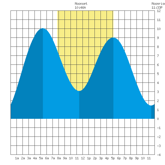 Long Island tide chart for Sunday, January 23, 2022