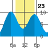Long Island tide chart for Sunday, January 23, 2022