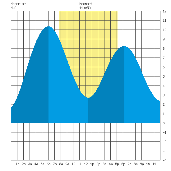 Long Island tide chart for Monday, January 24, 2022