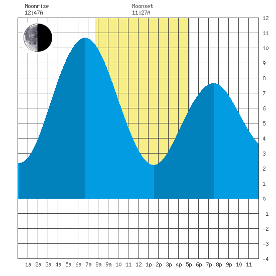 Long Island tide chart for Tuesday, January 25, 2022