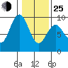 Long Island tide chart for Tuesday, January 25, 2022