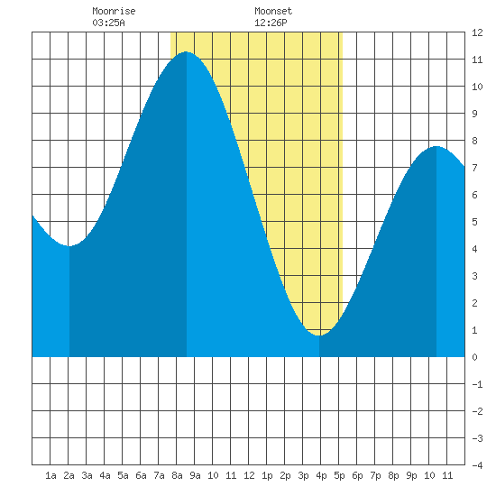 Long Island tide chart for Thursday, January 27, 2022